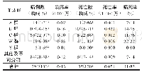 表1 中国2015-2019年各血清群流脑发病率、死亡率和病死率