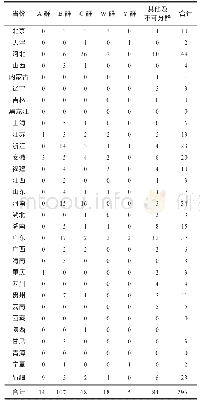 表2 中国2015-2019年各血清群流脑病例的省份分布