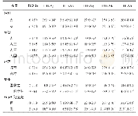 表3 哈尔滨市大学生HBV血清标志物阳性率[n(%)]分布特征