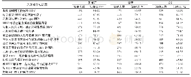 《表2 调查对象乙肝知识知晓率》