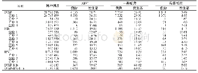 表1 广东省2015-2018年多联疫苗及其所含成分疫苗AEFI报告发生率（/10万剂）