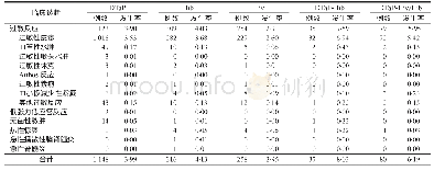 表3 广东省2015-2018年多联疫苗及其所含成分疫苗异常反应报告发生率（/10万剂）的临床诊断分布