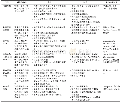 《表2 COVID-19疫苗不同类型研发策略的优缺点[12-14]》