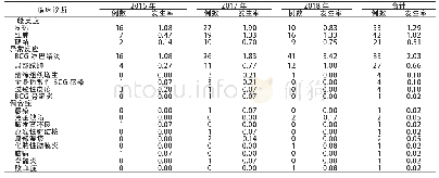表2 河南省2016-2018年BCG AEFI报告发生率（/10万剂）的临床诊断分布
