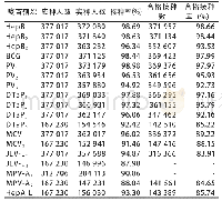 表1 黑龙江省2017-2019年出生儿童NIP疫苗接种率与合格接种率