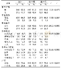 表1 调查对象基本特征：泰安市中学生含麻疹和风疹成分疫苗接种率和补种意愿调查