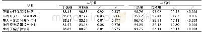 《表3 干预组、对照组儿童家长干预前后预防接种行为规范率（%）》