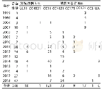 表2 中国1979-2018年流脑病例和健康携带者W群Nm克隆群分布