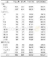 表1 2016-2018年杭州市健康人群风疹IgG抗体水平