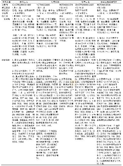 《表1 中国四种COVID-19灭活疫苗的临床试验研究方案》