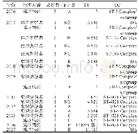 表1 贵州省2006-2017年33株Nm菌株的血清群、ST和CC