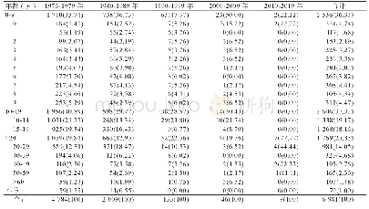 《表3 杭州市1976-2019年流脑发病的年龄分布[n(%)]》