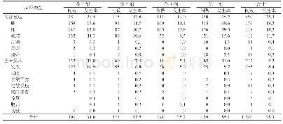 表2 DTa P-Hib AEFI发生率（/万剂）的剂次分布