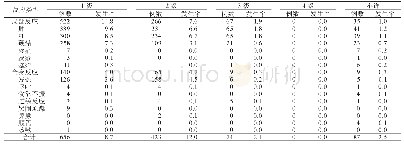 《表3 DTa P-Hib AEFI发生率（/万剂）的级别分布》