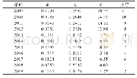 表3 2009-2019年辽宁省AEFI监测系统质量综合评价