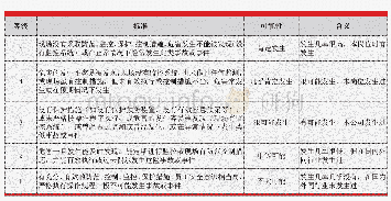 表1 可能性L值表：LSR风险评价法在数据中心信息系统运维中的运用