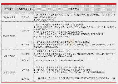 表6 变更流程分类管控策略