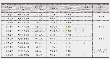 《表8 MySQL数据库部署》