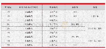 表9 数据库的备份组关系