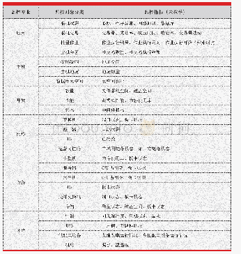 表2 监控对象指标：银行业数据中心监控建设和运维优化探索