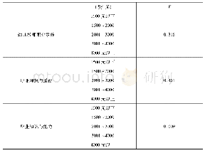 表1 2 不同工资幼儿教师职业素养状况