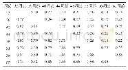 表2 哈氏单位遗传相关系数 (左下) 及表型相关系数 (右上)
