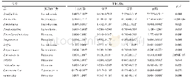 《表4 在属水平上菌群组成的差异性分析》
