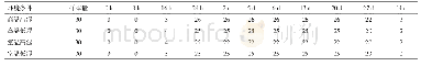 《表1 不同环境条件下随保存时间变化出现暗斑蛋数量》