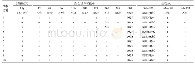 《表3 NA基因特征性位点氨基酸序列分析》