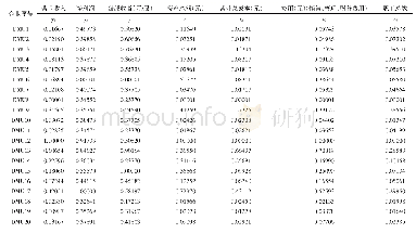 表1 归一化处理后各指标数据(2018年)