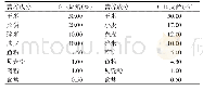 《表1 日粮配方及饲料营养水平》