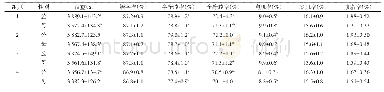 《表3 不同棉籽粕和菜籽粕水平对70日龄肉鹅屠宰性能的影响》