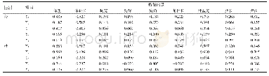 表5 入选主成分分析的特征向量