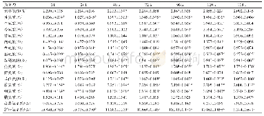 表2 不同贮存时间冰鲜固始鸡肌肉氨基酸含量的变化