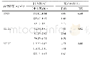 表1 空白血浆中添加庆大霉素的方法学考察结果（n=5)