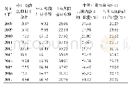 表1 中国出口日本的禽肉占禽肉总出口的比重