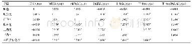 表2 胫色与腹脂及躯干表皮各位点黄度值的关联性分析