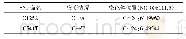 《表3 BCO2基因新的SNPs基本信息》