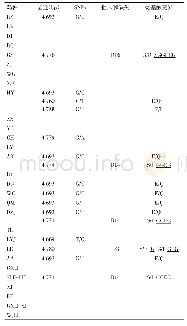 表4 TAP1基因中外显子11的SNPs和氨基酸变化