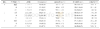 表2 低温及冷冻对硫酸小檗碱微球制剂稳定性的影响（n=3)