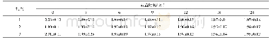 表5 长期试验中硫酸小檗碱含量测定结果（n=3)