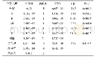 《表5 全蛋液乳化性回归与方差分析结果》