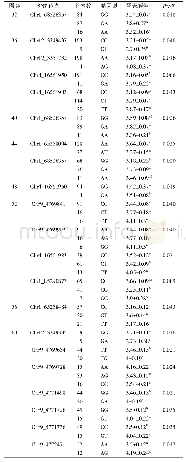 表2 不同周龄与蛋壳颜色显著关联SNP位点