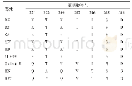 表3 分离株VP2高变区氨基酸分析