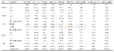 表3 苏氨酸对脂肪型和瘦弱型北京鸭血浆生化的影响