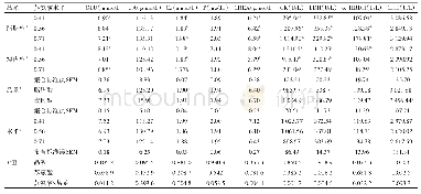 表3 苏氨酸对脂肪型和瘦弱型北京鸭血浆生化的影响（续）