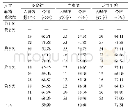 《表4 不同品种公鸡冷冻精液人工输精的单天种蛋受精率》