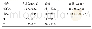 《表3 七彩山鸡蛋的蛋白质、脂肪及维生素含量》