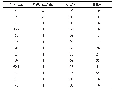 表1 多肽分级洗脱梯度：利用蛋白质组学筛选影响鸡孵化率的蛋黄蛋白质