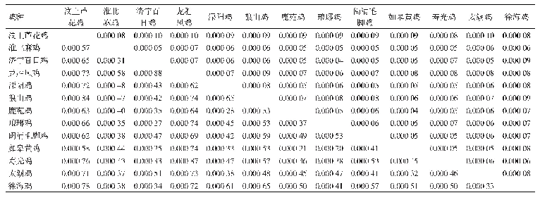 表2 地方鸡种间净遗传距离（左下角）及标准误（右上角）